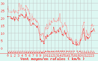 Courbe de la force du vent pour Alistro (2B)