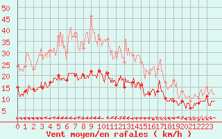 Courbe de la force du vent pour Belfort-Dorans (90)