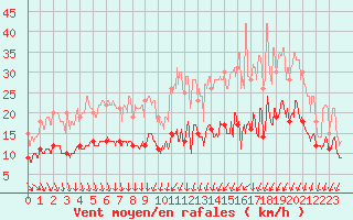 Courbe de la force du vent pour Lorient (56)