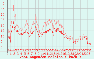 Courbe de la force du vent pour Avord (18)