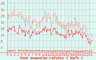 Courbe de la force du vent pour Dieppe (76)
