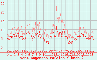 Courbe de la force du vent pour Cannes (06)