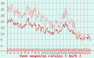 Courbe de la force du vent pour Grenoble/St-Etienne-St-Geoirs (38)