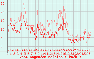 Courbe de la force du vent pour Bergerac (24)