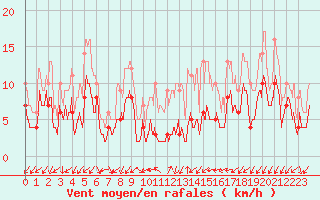 Courbe de la force du vent pour Usinens (74)