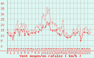 Courbe de la force du vent pour Bordeaux (33)