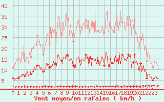 Courbe de la force du vent pour Plouguenast (22)