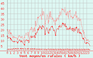 Courbe de la force du vent pour Lannion (22)