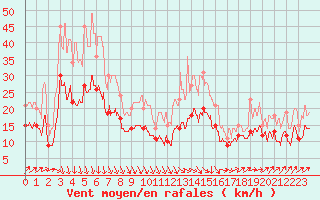 Courbe de la force du vent pour Bordeaux (33)