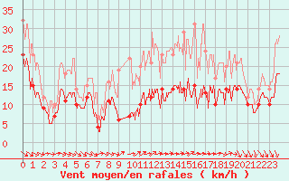 Courbe de la force du vent pour Roissy (95)