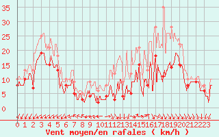 Courbe de la force du vent pour Avord (18)