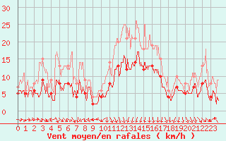 Courbe de la force du vent pour Clermont-Ferrand (63)