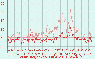 Courbe de la force du vent pour Bourg-Saint-Maurice (73)