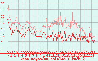 Courbe de la force du vent pour Toulouse-Francazal (31)