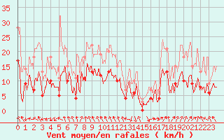 Courbe de la force du vent pour Bergerac (24)