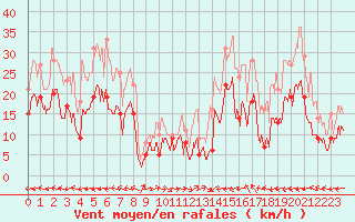 Courbe de la force du vent pour Marignane (13)