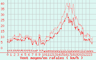 Courbe de la force du vent pour Sainte-Marie-du-Mont (50)