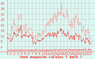 Courbe de la force du vent pour Pone (06)