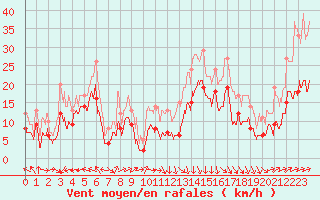 Courbe de la force du vent pour Ile Rousse (2B)