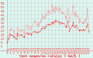 Courbe de la force du vent pour Lorient (56)