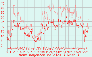 Courbe de la force du vent pour Millau - Soulobres (12)