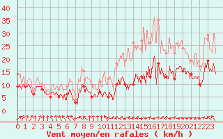 Courbe de la force du vent pour Nantes (44)