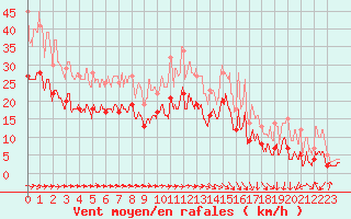 Courbe de la force du vent pour Toulouse-Blagnac (31)