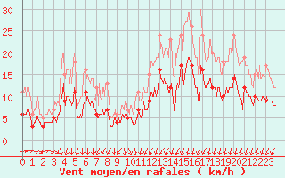 Courbe de la force du vent pour Angers-Beaucouz (49)