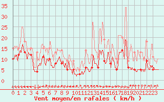 Courbe de la force du vent pour Biarritz (64)