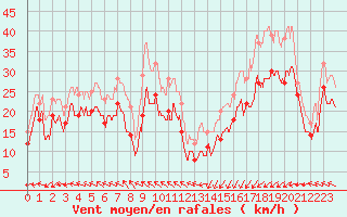 Courbe de la force du vent pour Ouessant (29)