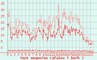 Courbe de la force du vent pour Nancy - Ochey (54)