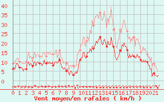 Courbe de la force du vent pour Calacuccia (2B)