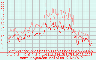 Courbe de la force du vent pour Saint-Dizier (52)