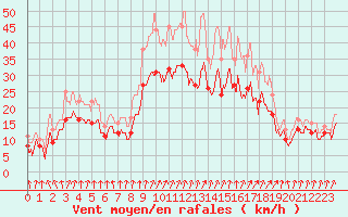 Courbe de la force du vent pour Chteaudun (28)