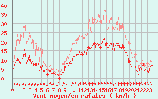 Courbe de la force du vent pour Mcon (71)