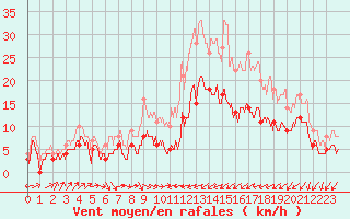 Courbe de la force du vent pour Perpignan (66)