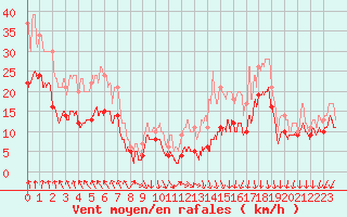 Courbe de la force du vent pour Valence (26)