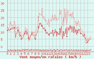 Courbe de la force du vent pour Blois (41)