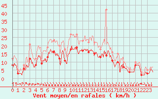 Courbe de la force du vent pour Strasbourg (67)