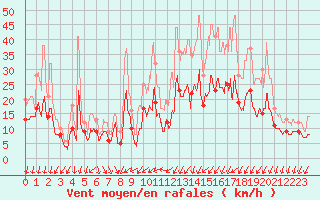 Courbe de la force du vent pour Le Touquet (62)