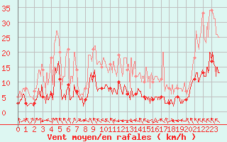 Courbe de la force du vent pour Saint-Girons (09)