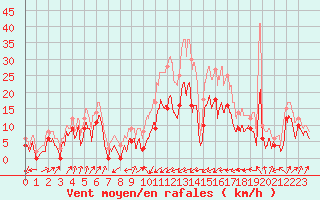 Courbe de la force du vent pour Taurinya (66)