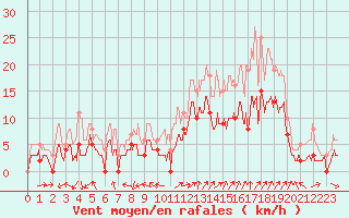 Courbe de la force du vent pour Albi (81)