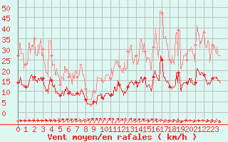 Courbe de la force du vent pour Aurillac (15)