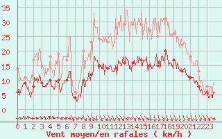 Courbe de la force du vent pour Brest (29)