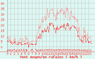 Courbe de la force du vent pour Le Luc - Cannet des Maures (83)