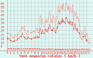 Courbe de la force du vent pour Bordeaux (33)