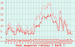 Courbe de la force du vent pour Porto-Vecchio (2A)