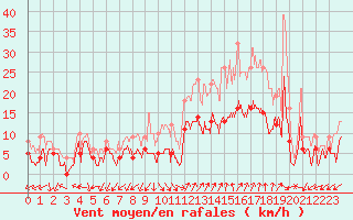 Courbe de la force du vent pour Salon-de-Provence (13)