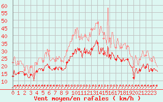 Courbe de la force du vent pour Evreux (27)